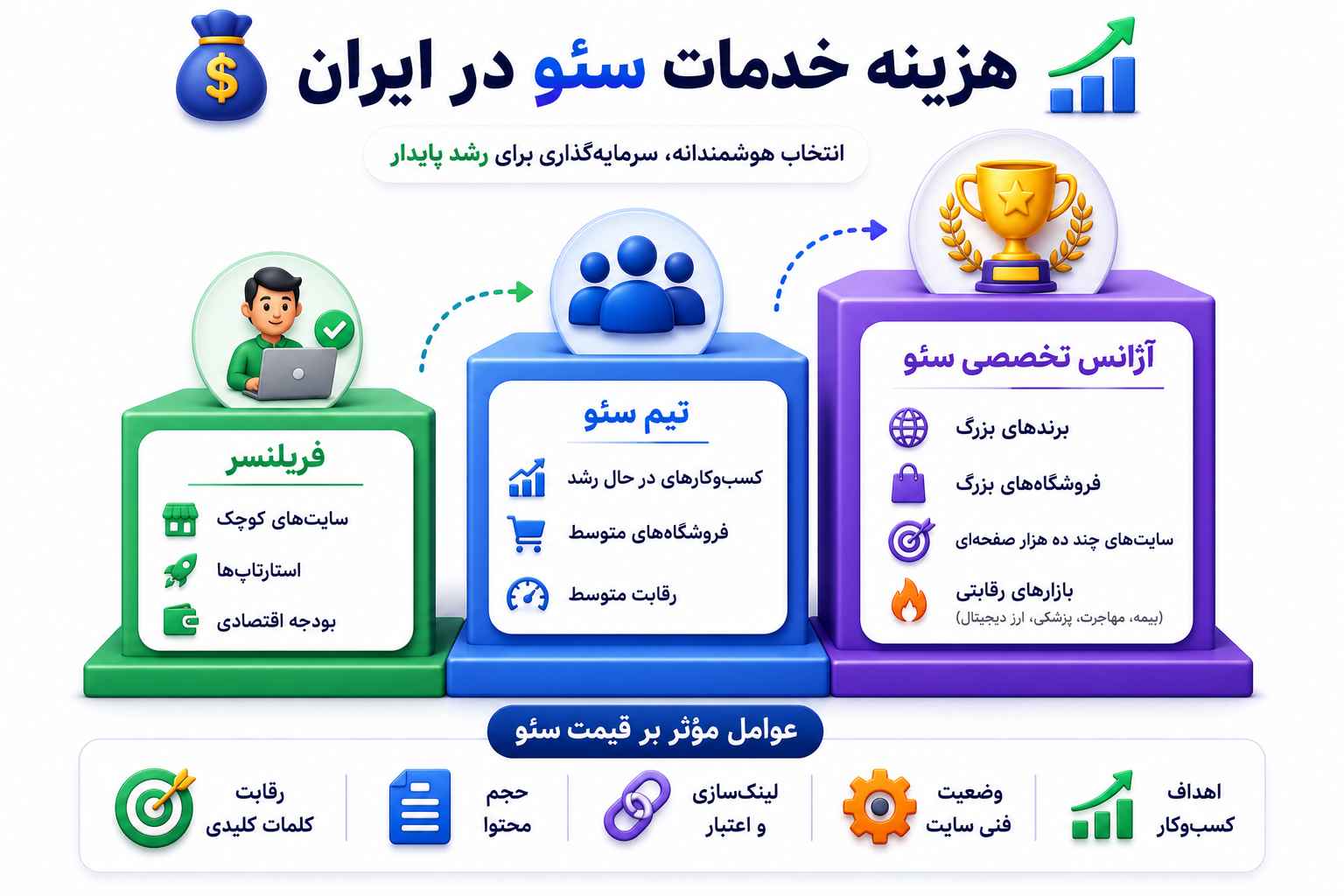 هزینه خدمات سئو ماهانه در ایران