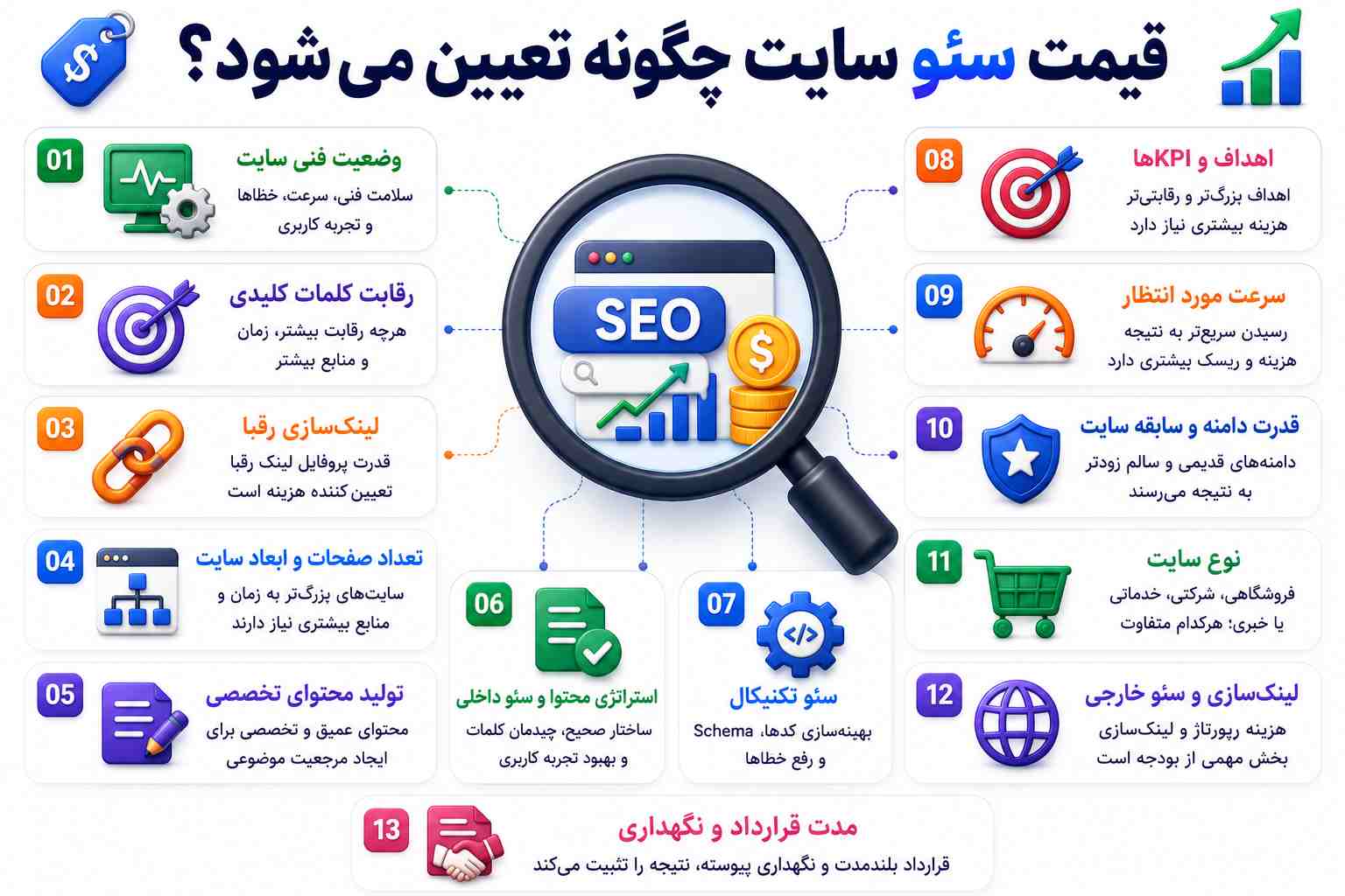 چه عواملی روی قیمت سئو سایت تاثیر میگذارند؟ پول شما کجا خرج میشود؟