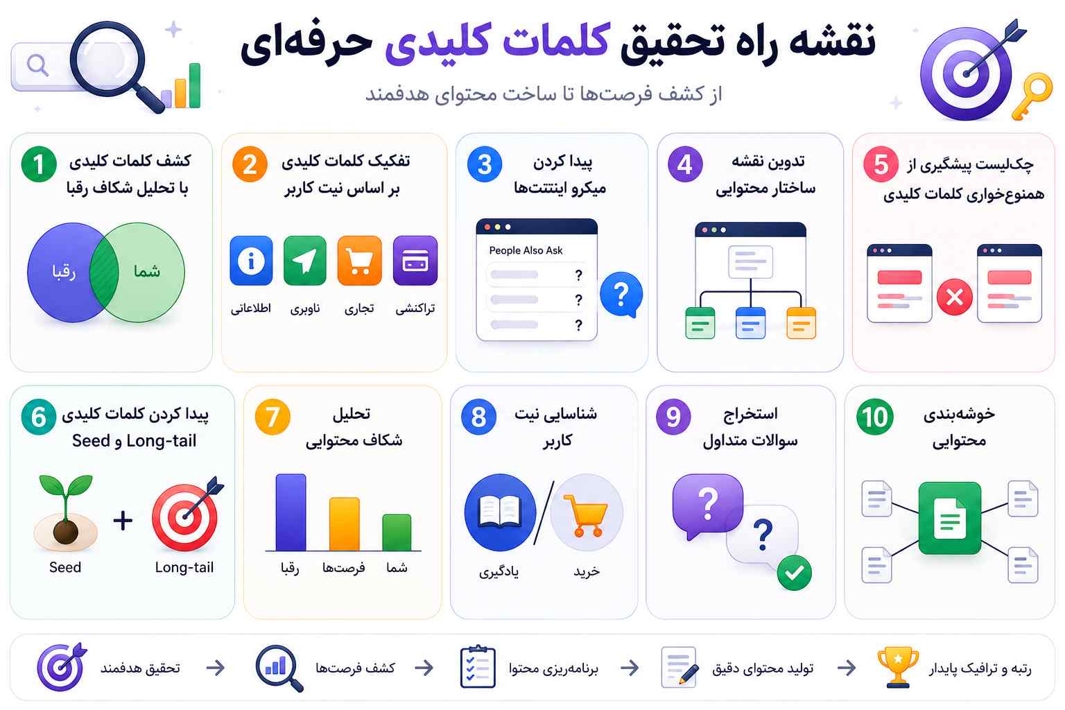 چکلیست تحقیق کلمات کلیدی