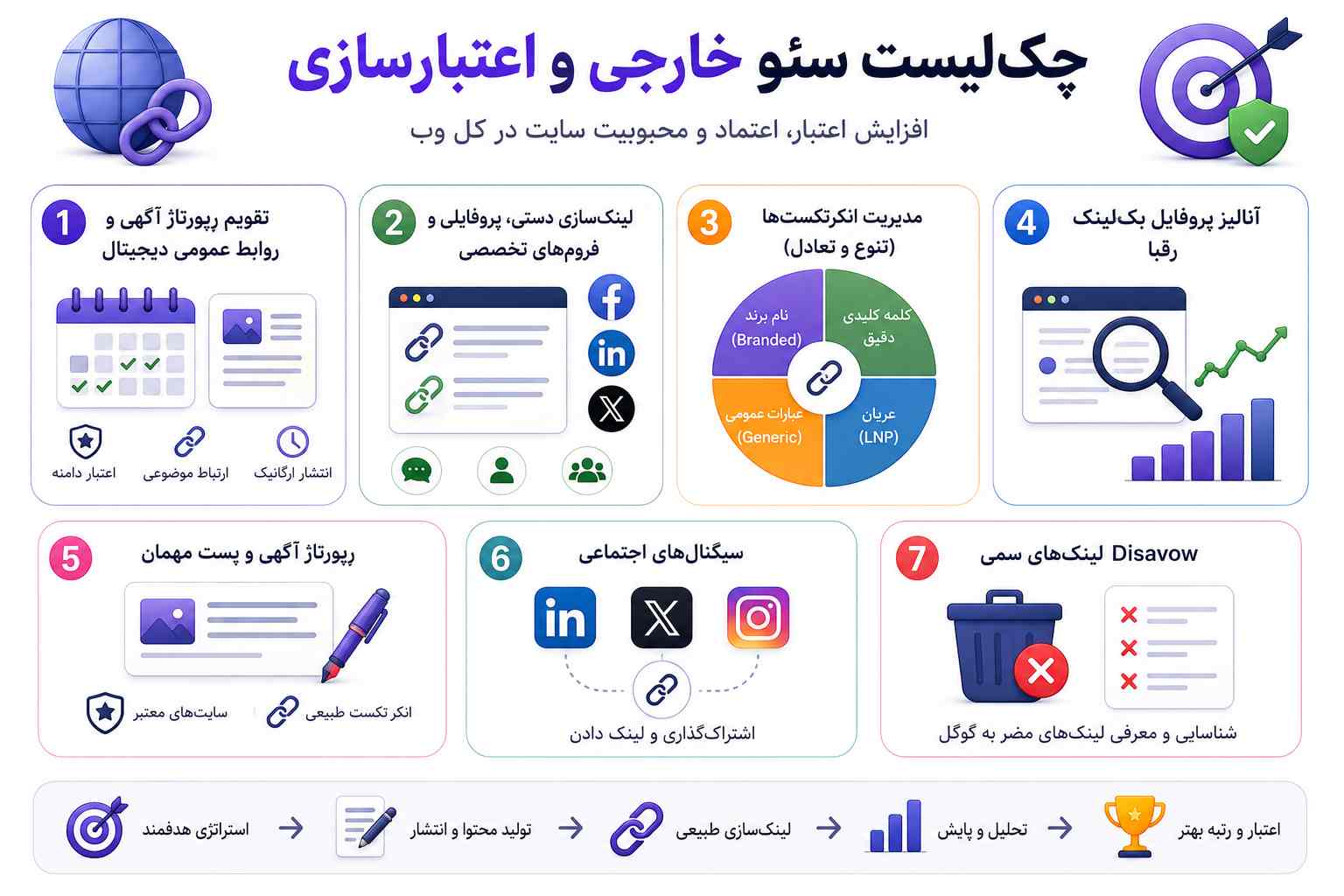 چکلیست سئو خارجی و اعتبارسازی