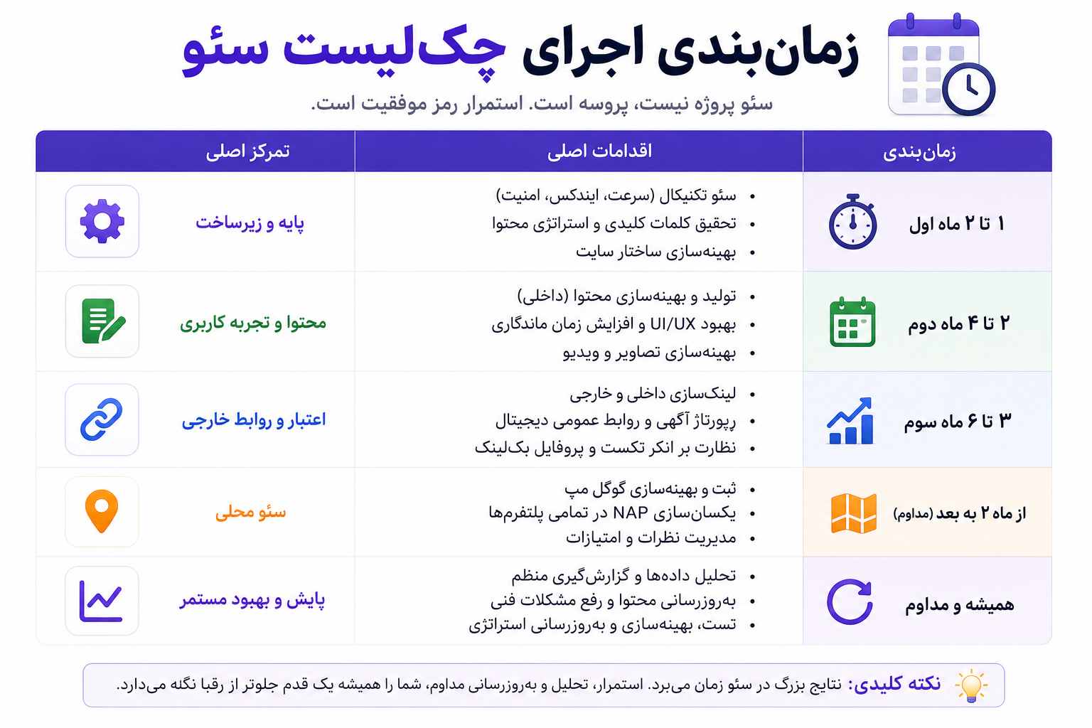 زمانبندی اجرای چک لیست سئو