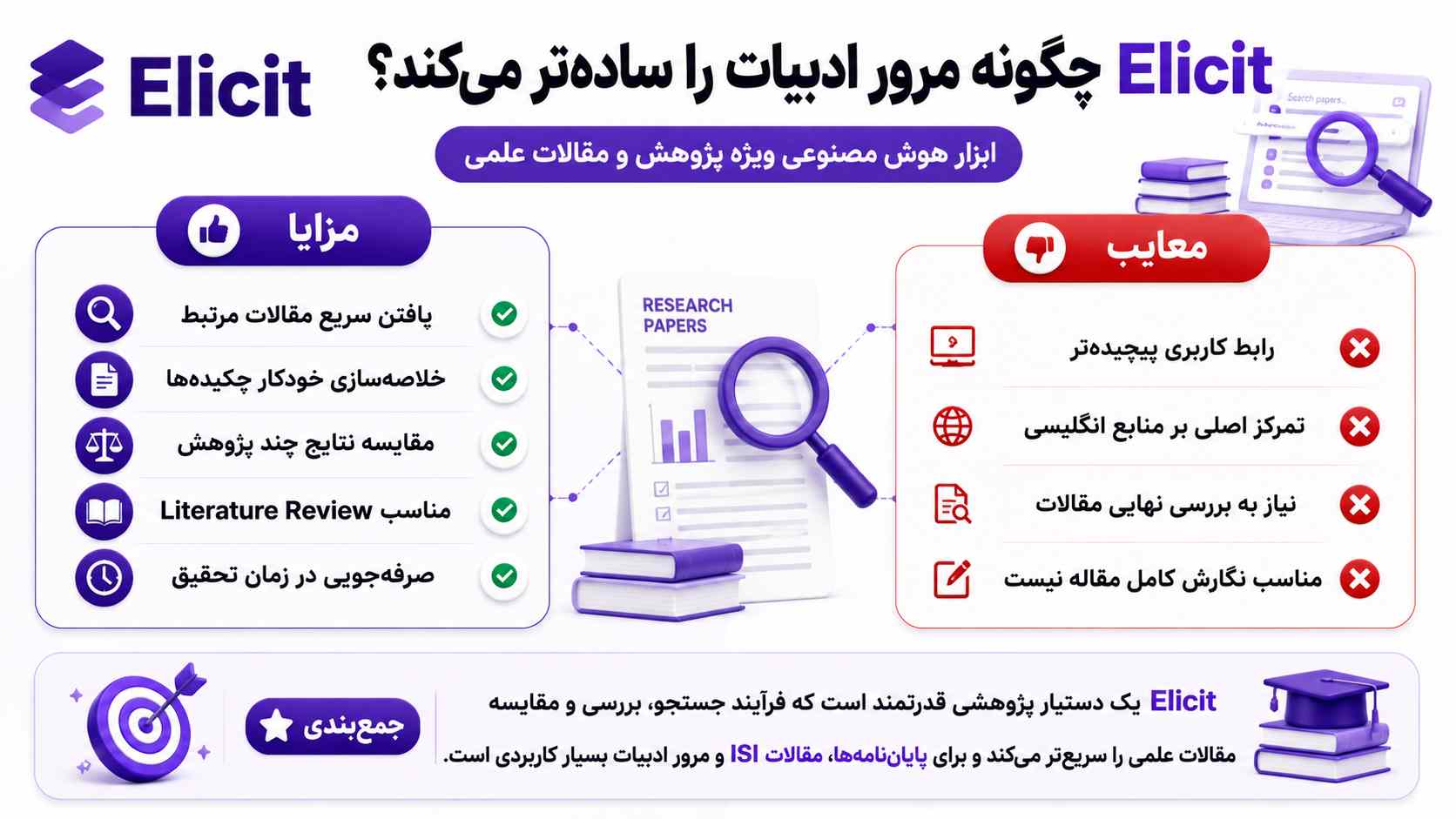 Elicit چگونه مرور ادبیات را سادهتر میکند؟