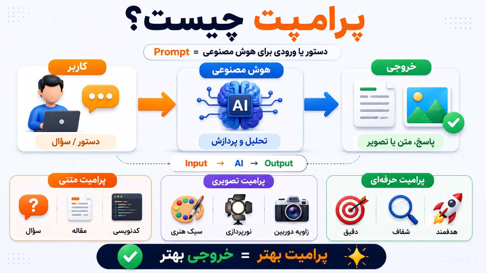 Prompt به چه معناست؟