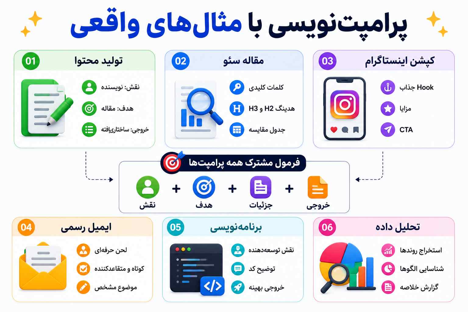 پرامپت نویسی برای هوش مصنوعی با مثال