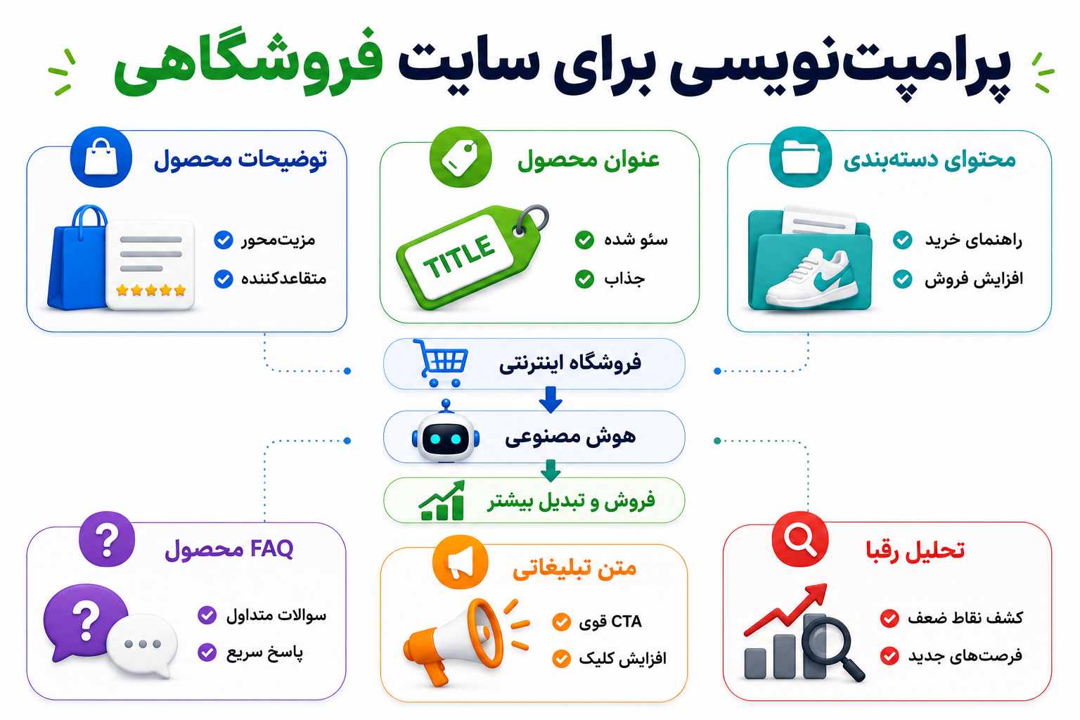 راهنمای پرامپت نویسی برای سایت فروشگاهی