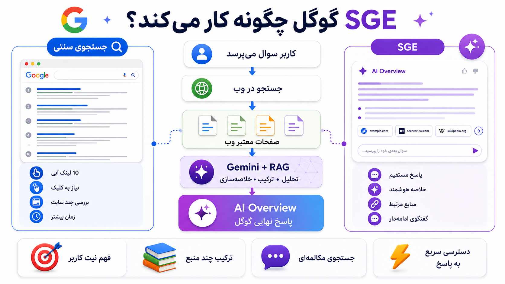 SGE گوگل چگونه کار میکند و چرا نتایج جستجو را متحول کرده است؟
