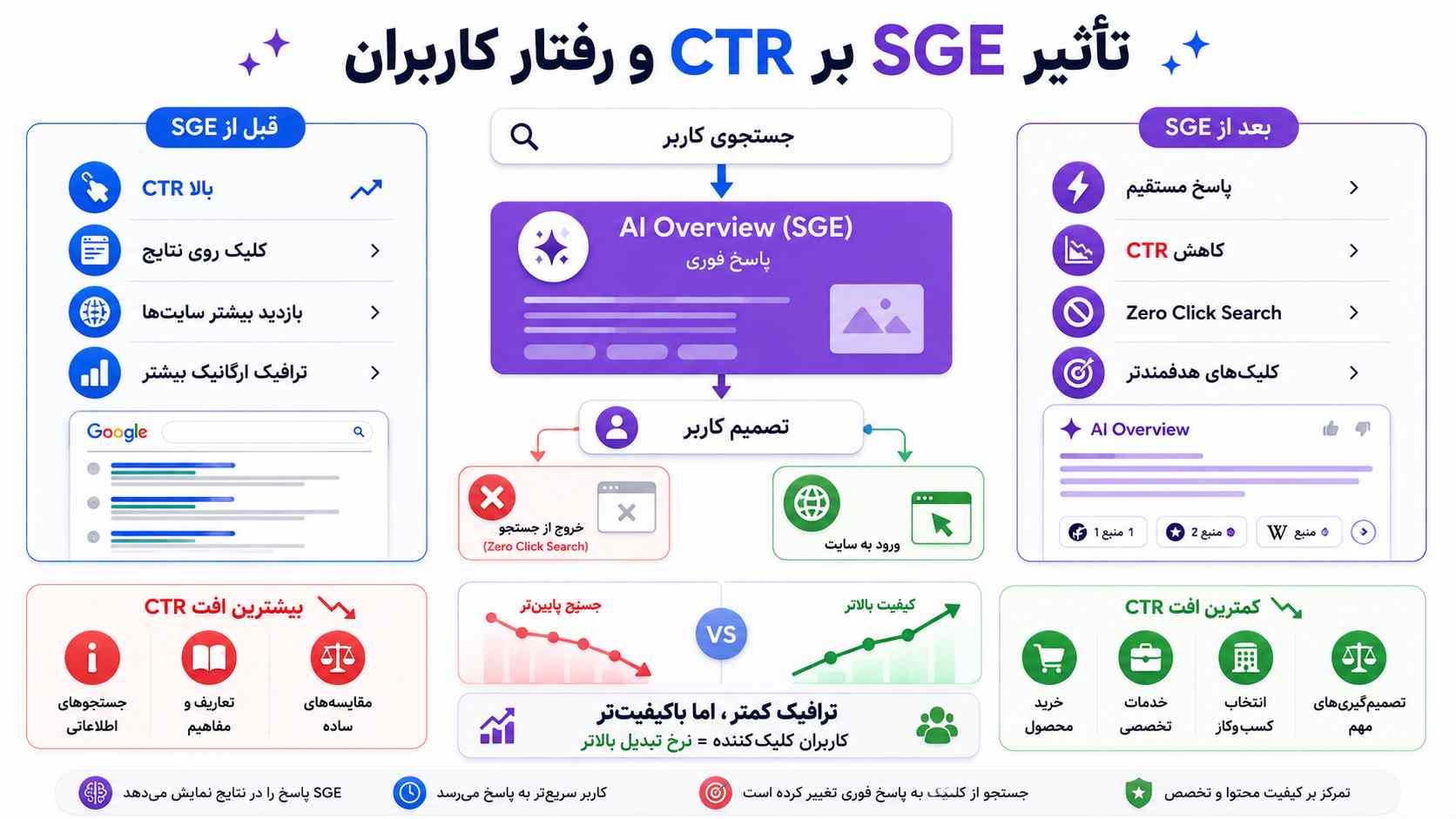 SGE چه تغییری در رفتار کاربران و نرخ کلیک (CTR) ایجاد میکند؟