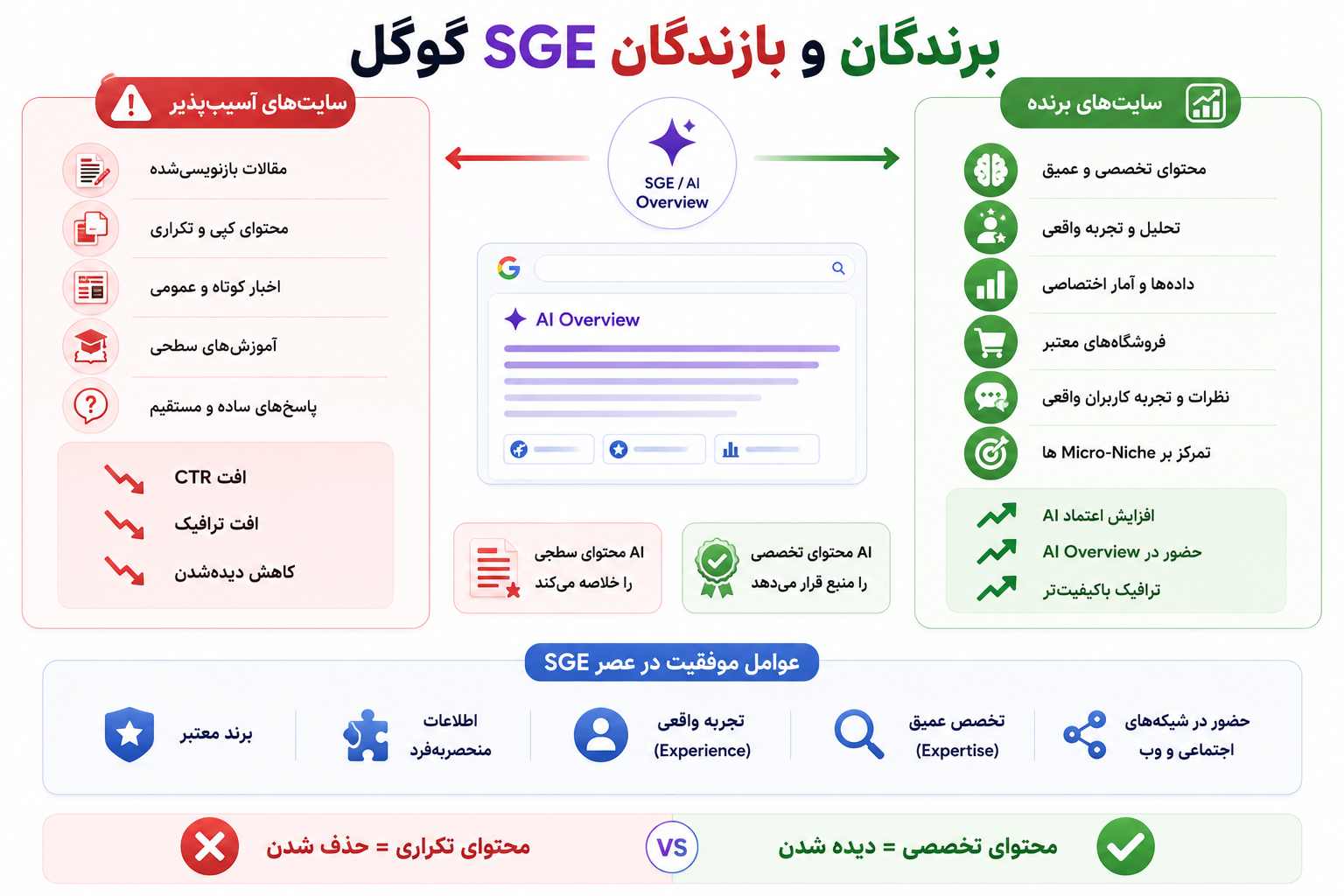کدام سایتها در برابر SGE آسیب میبینند و کدامها رشد میکنند؟