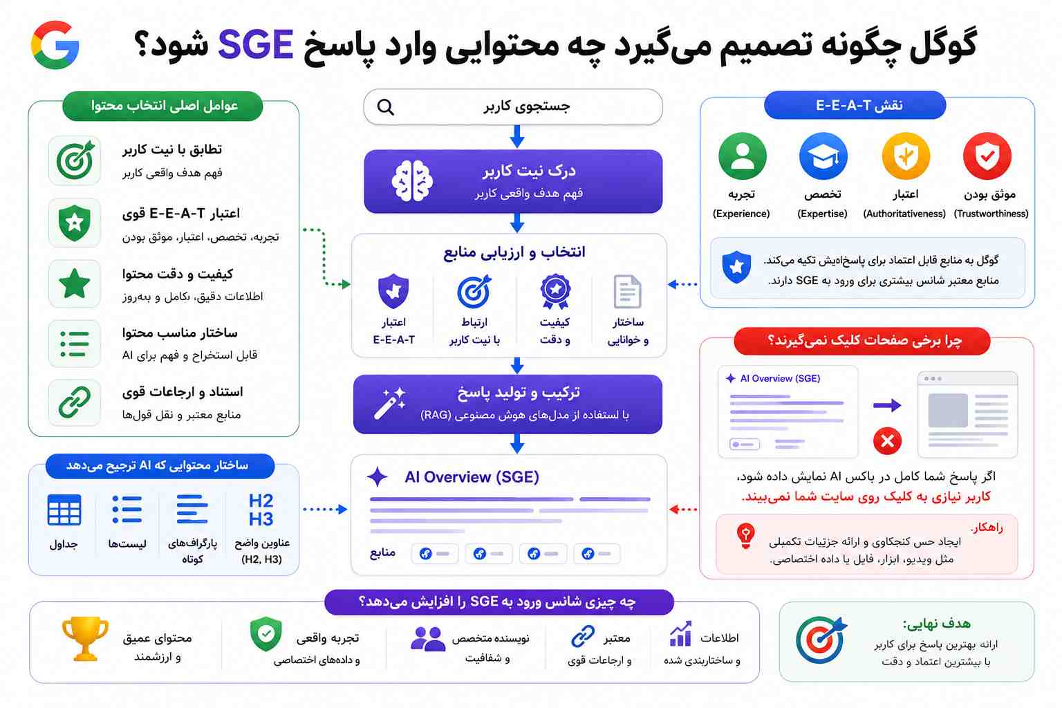 گوگل چگونه تصمیم میگیرد چه محتوایی وارد پاسخ SGE شود؟