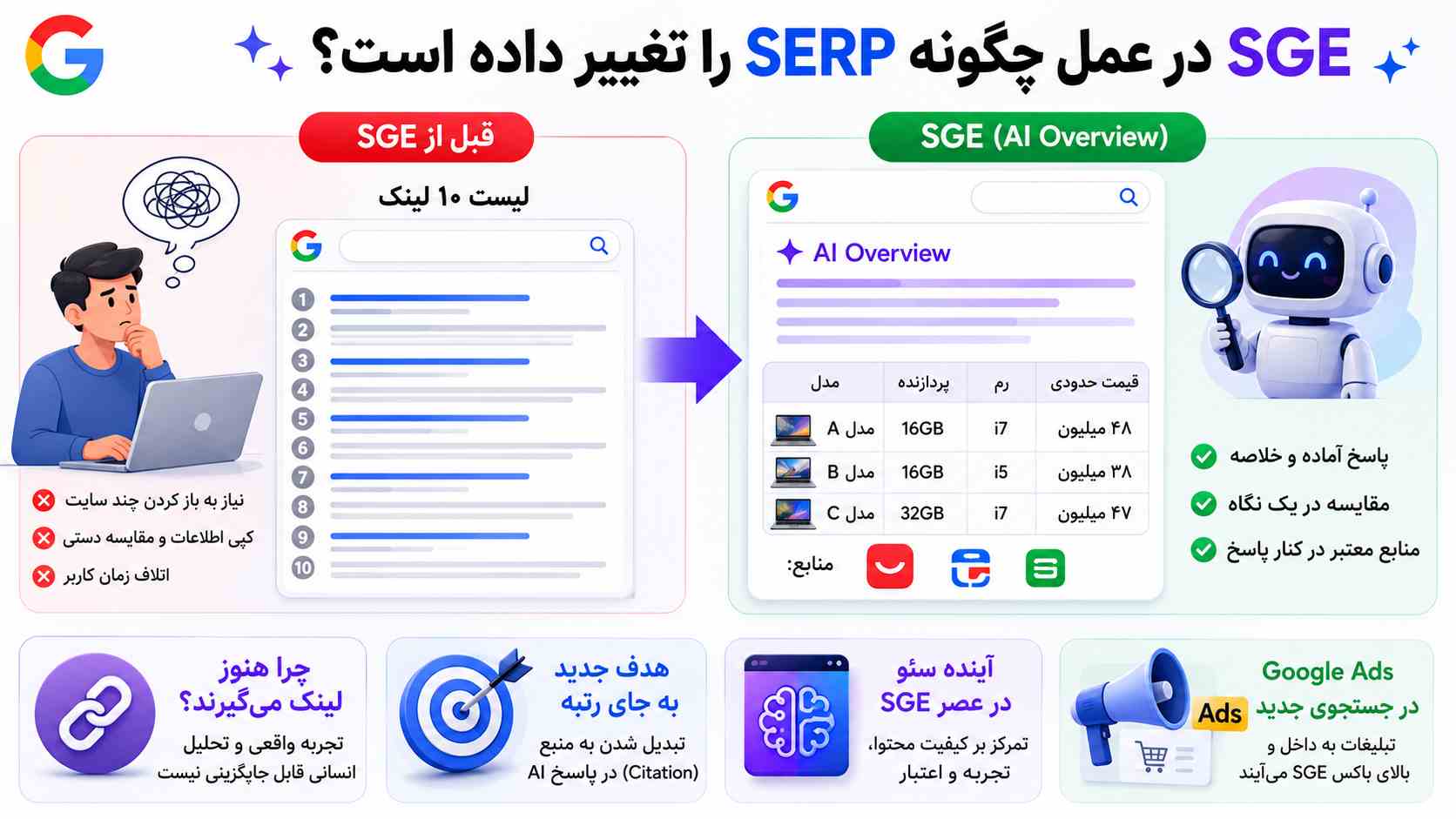SGE در عمل چگونه SERP را تغییر داده است؟