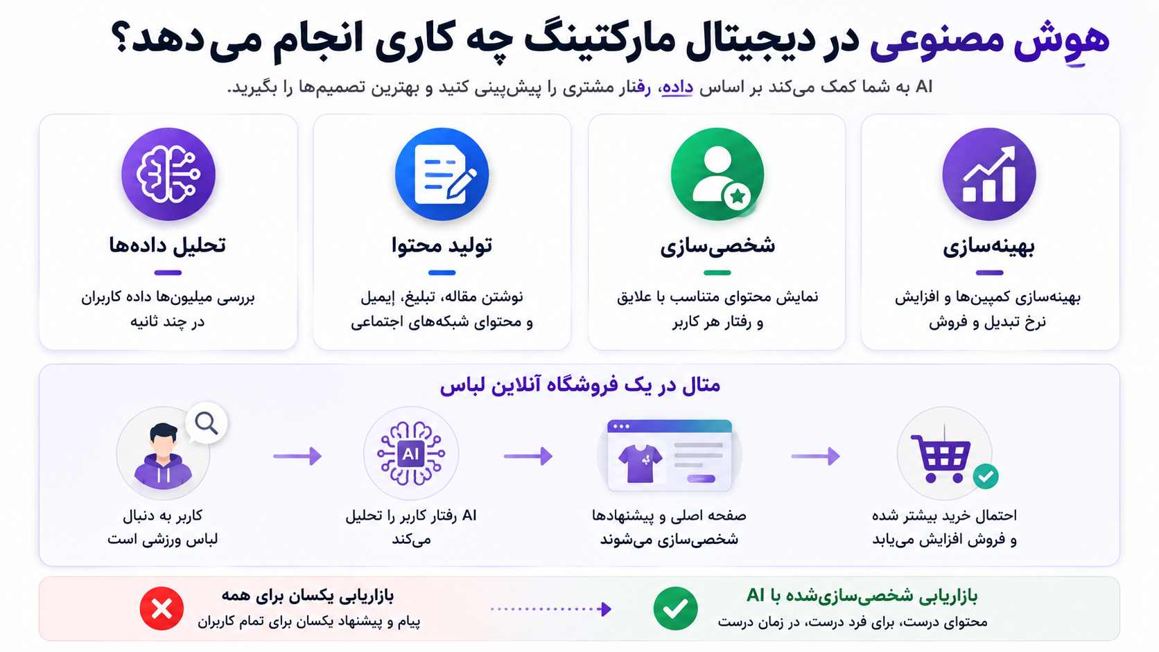 هوش مصنوعی در دیجیتال مارکتینگ دقیقاً چه کاری انجام میدهد؟