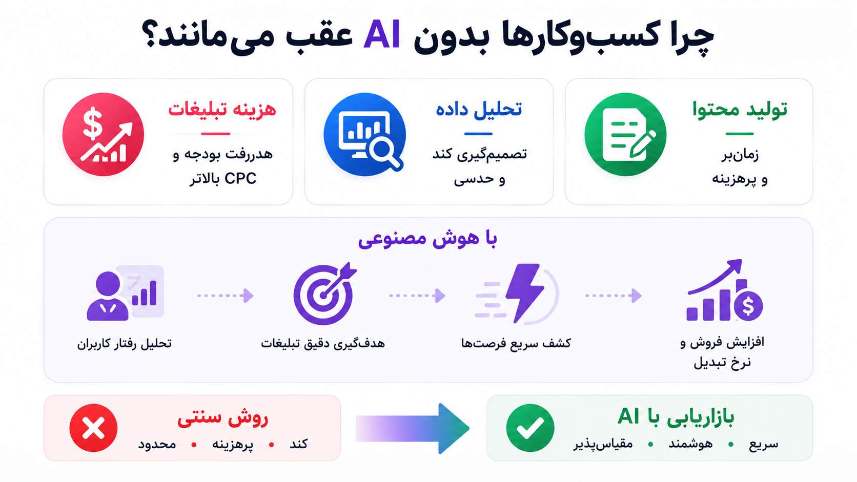 چرا کسبوکارها بدون هوش مصنوعی عقب میمانند؟