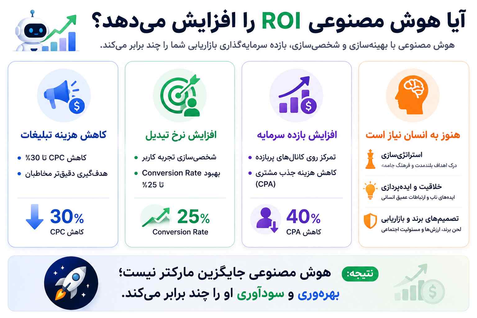 آیا هوش مصنوعی واقعاً باعث افزایش ROI میشود؟