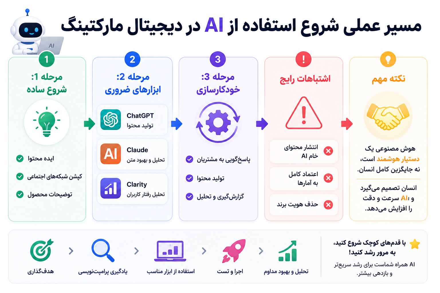 مسیر عملی شروع استفاده از AI در دیجیتال مارکتینگ