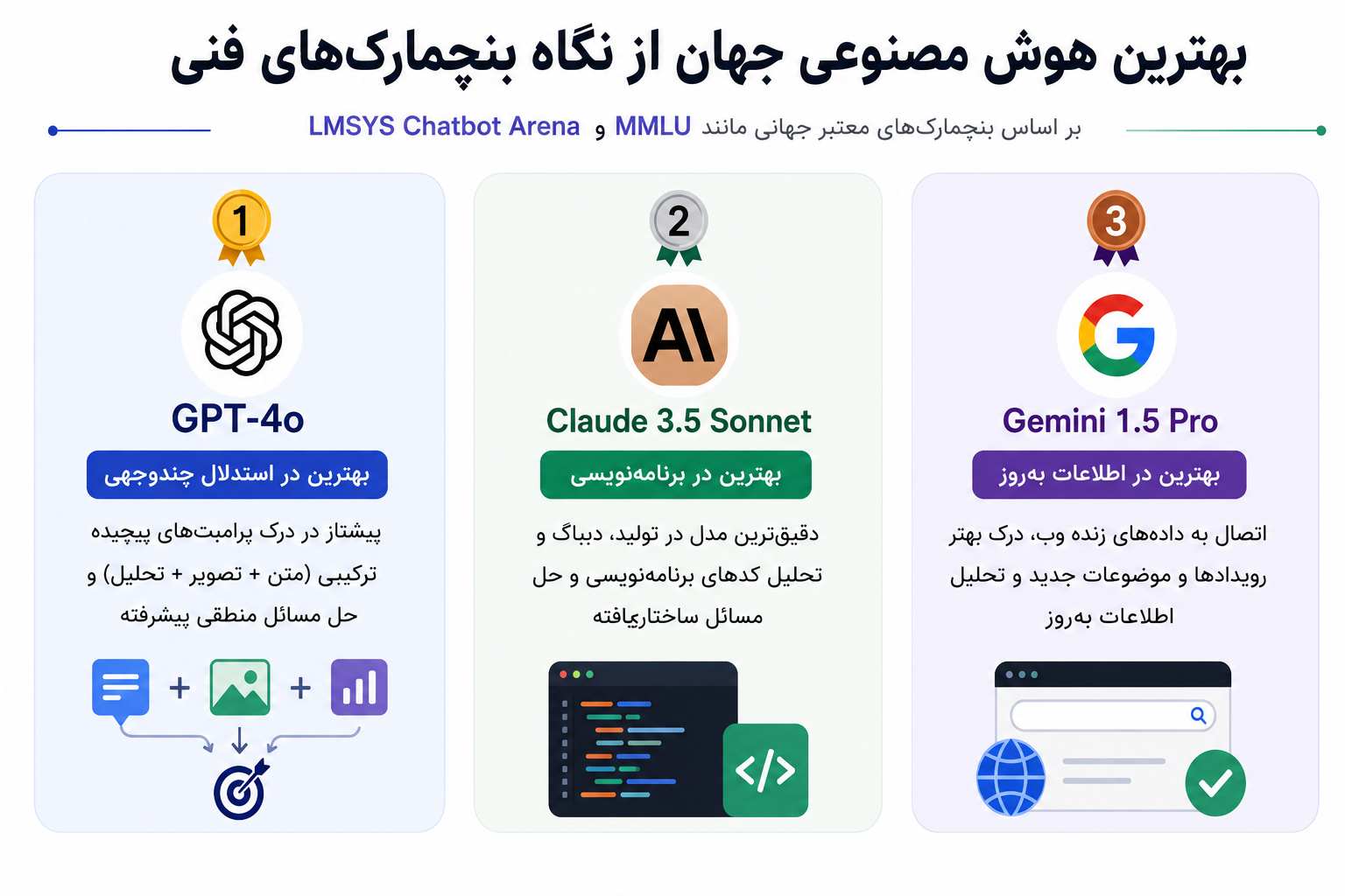 بهترین هوش مصنوعی جهان از نگاه بنچمارکهای فنی