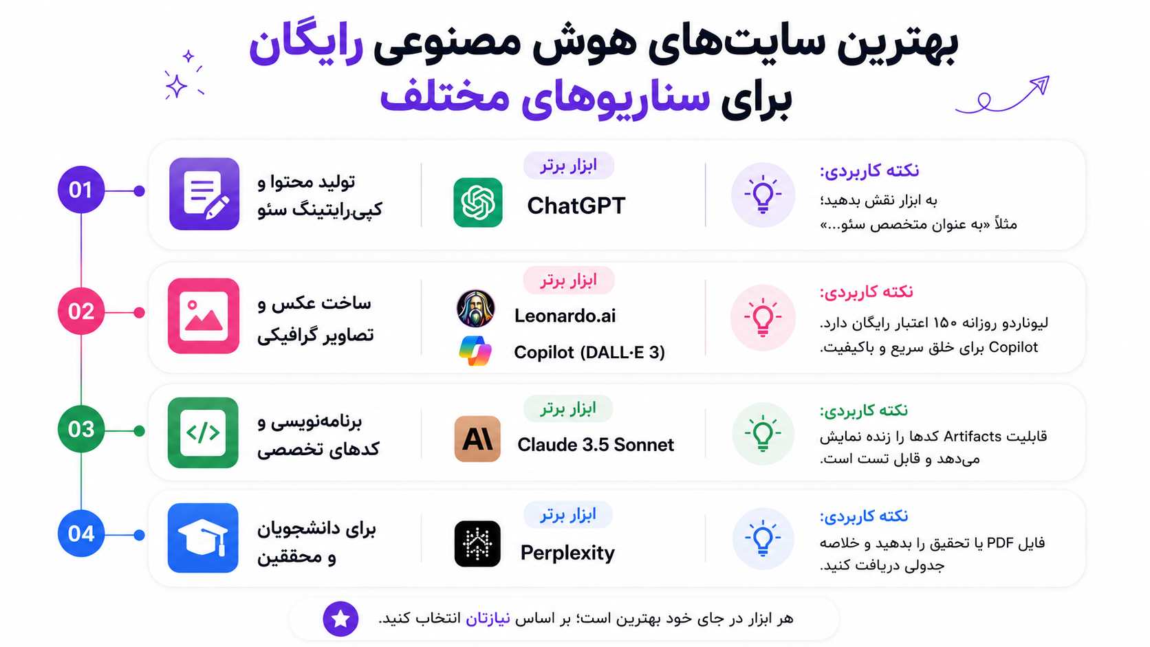بهترین سایت هوش مصنوعی رایگان برای سناریوهای مختلف
