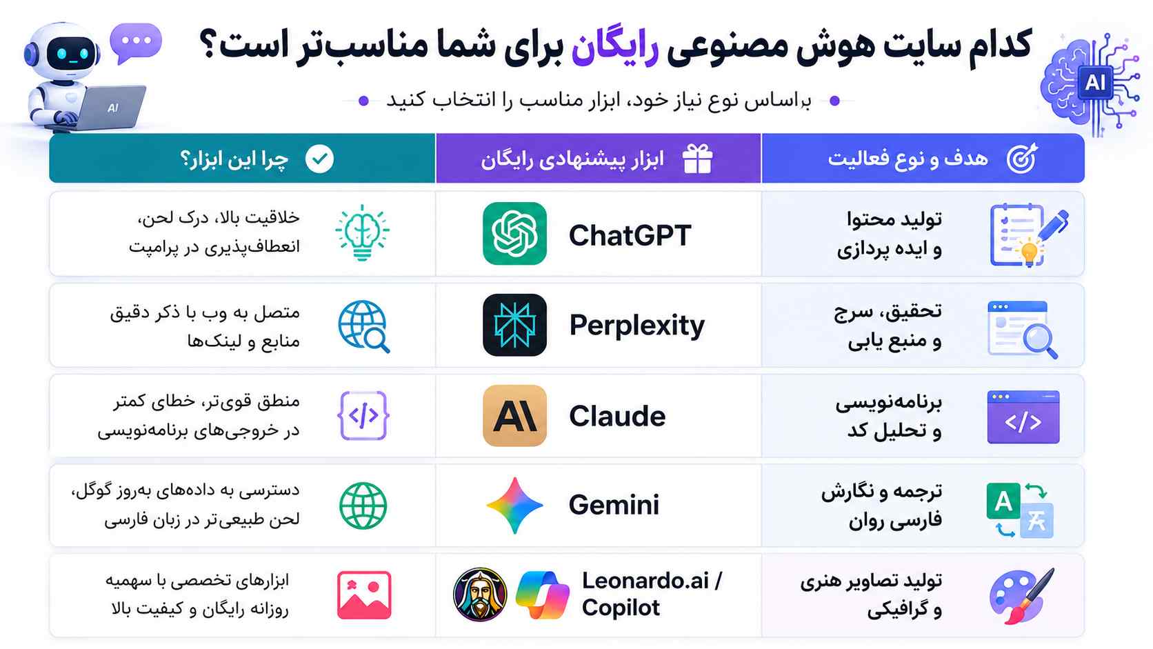 کدام سایت هوش مصنوعی رایگان برای شما مناسبتر است؟