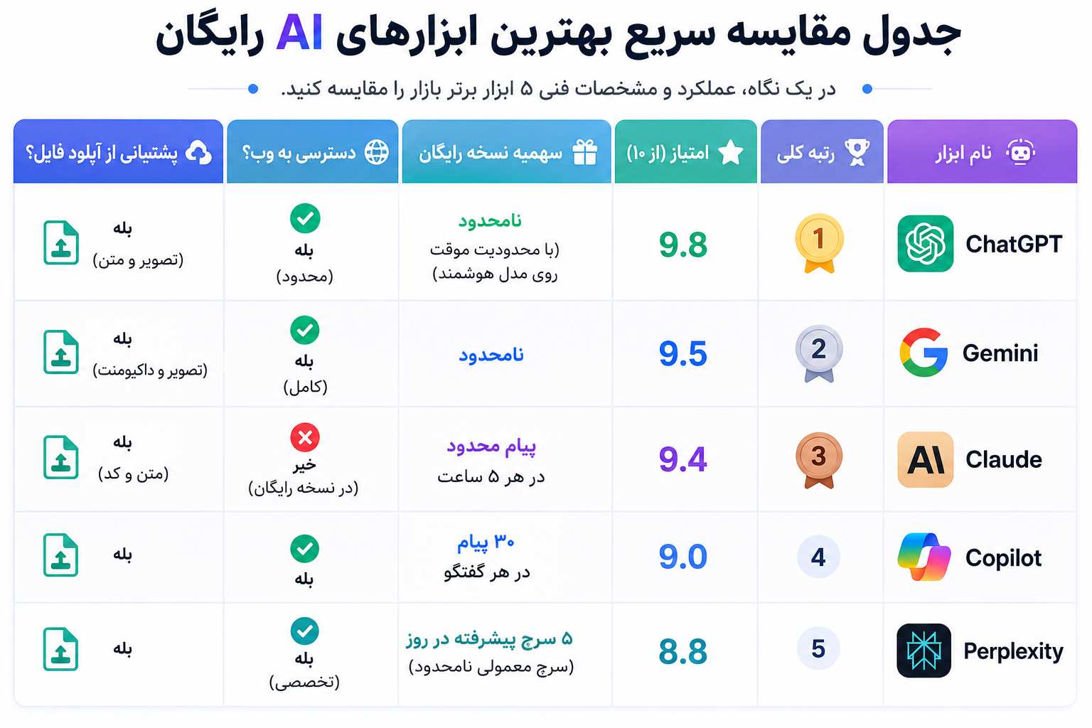 مقایسه سریع بهترین ابزارهای AI رایگان