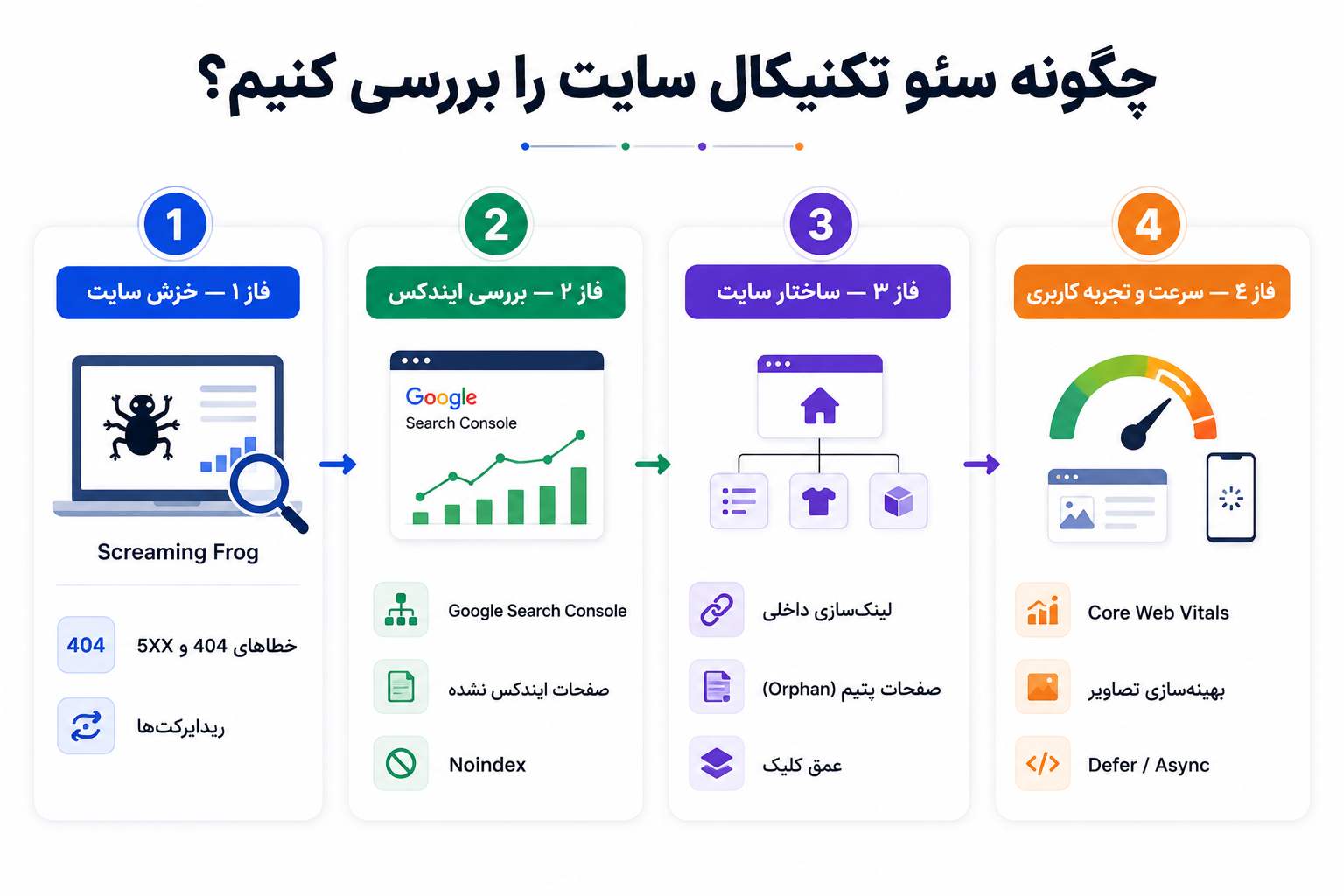 چگونه سئو تکنیکال سایت را بهصورت اصولی بررسی کنیم؟