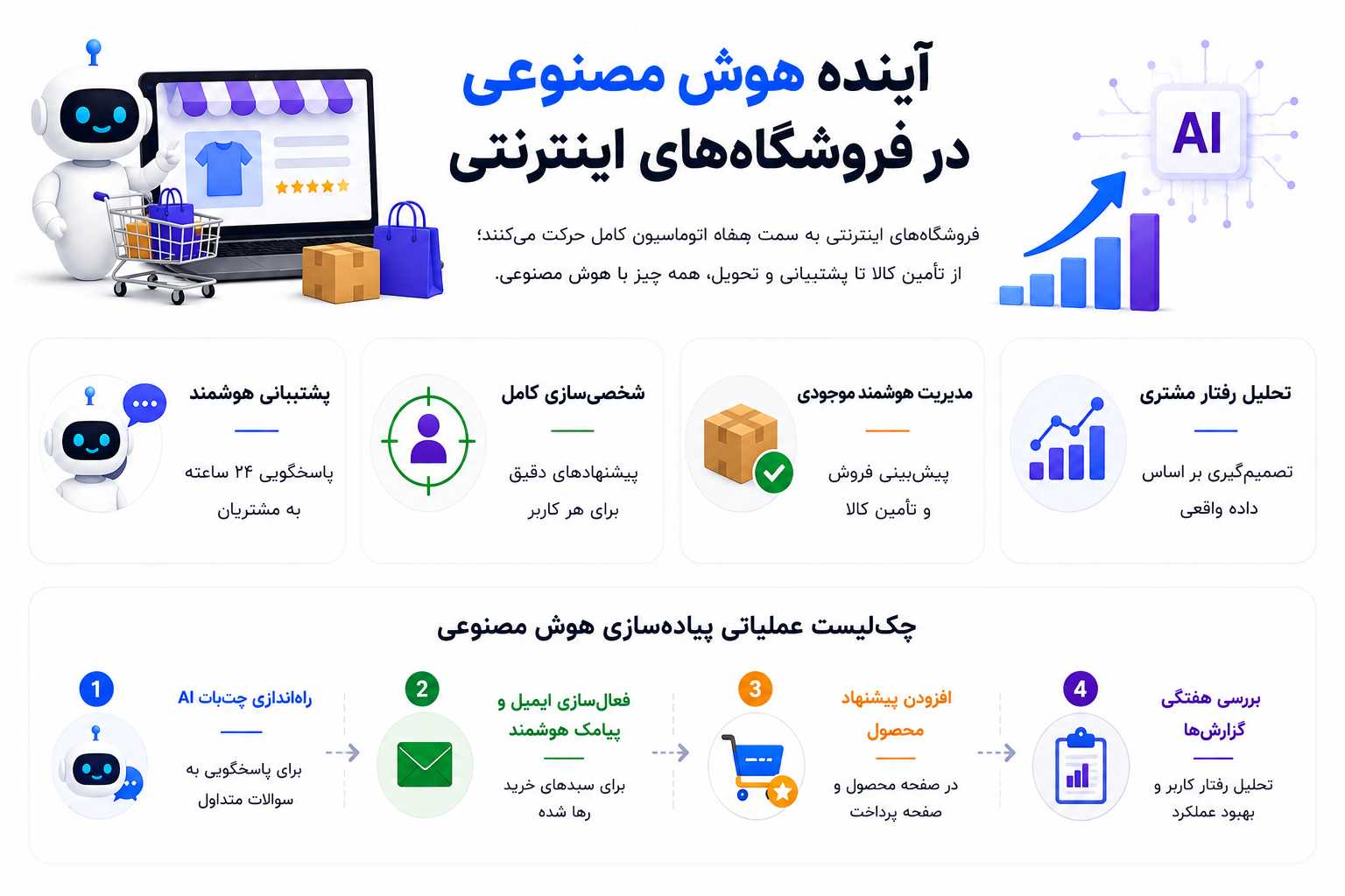 آینده هوش مصنوعی در فروشگاههای اینترنتی