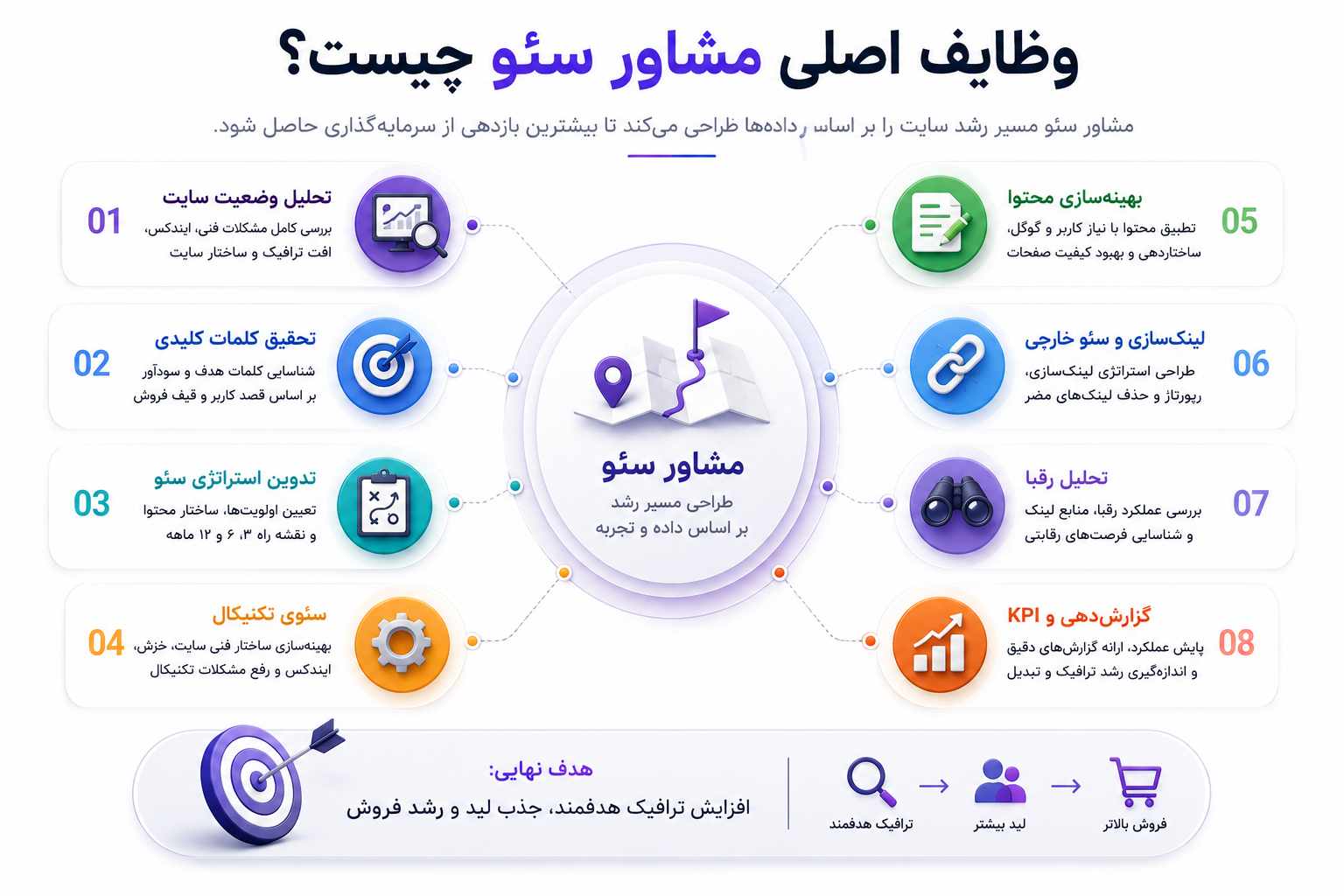 وظایف مشاور سئو چیست؟