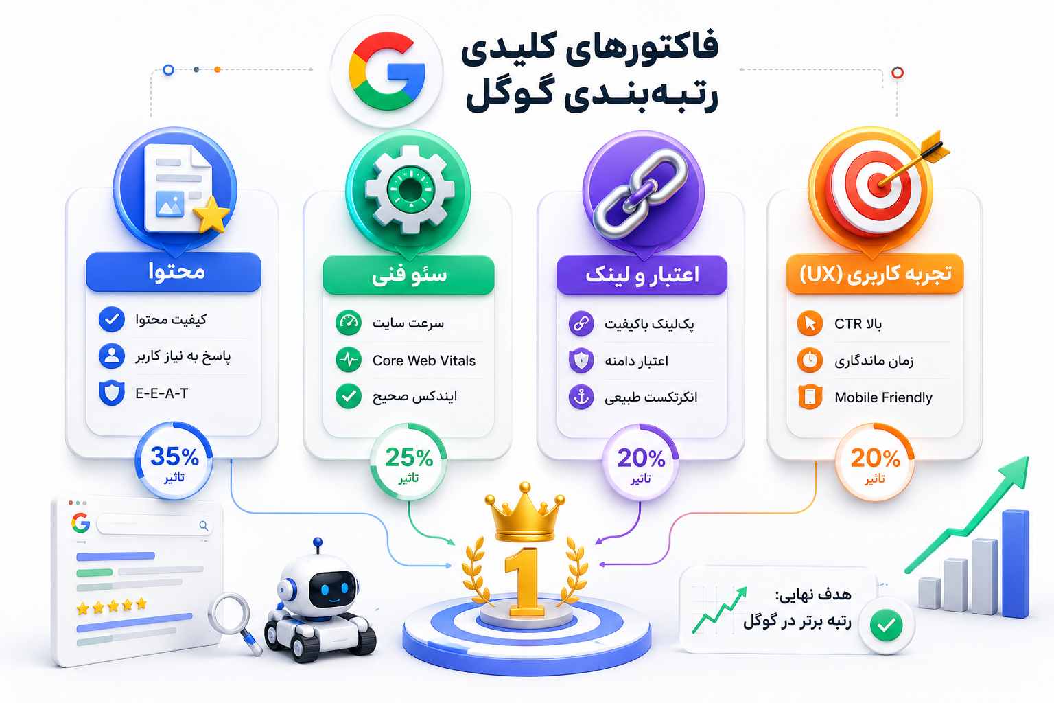 فاکتورهای کلیدی رتبهبندی گوگل