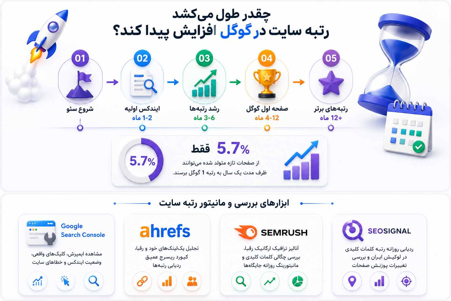 چقدر طول میکشد رتبه سایت در گوگل افزایش پیدا کند؟