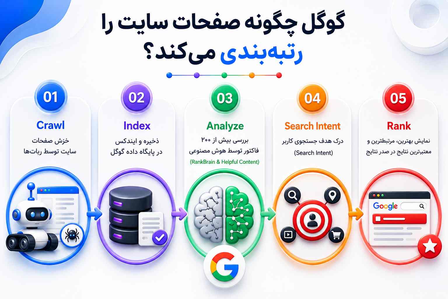 گوگل چگونه صفحات سایت را رتبهبندی میکند؟