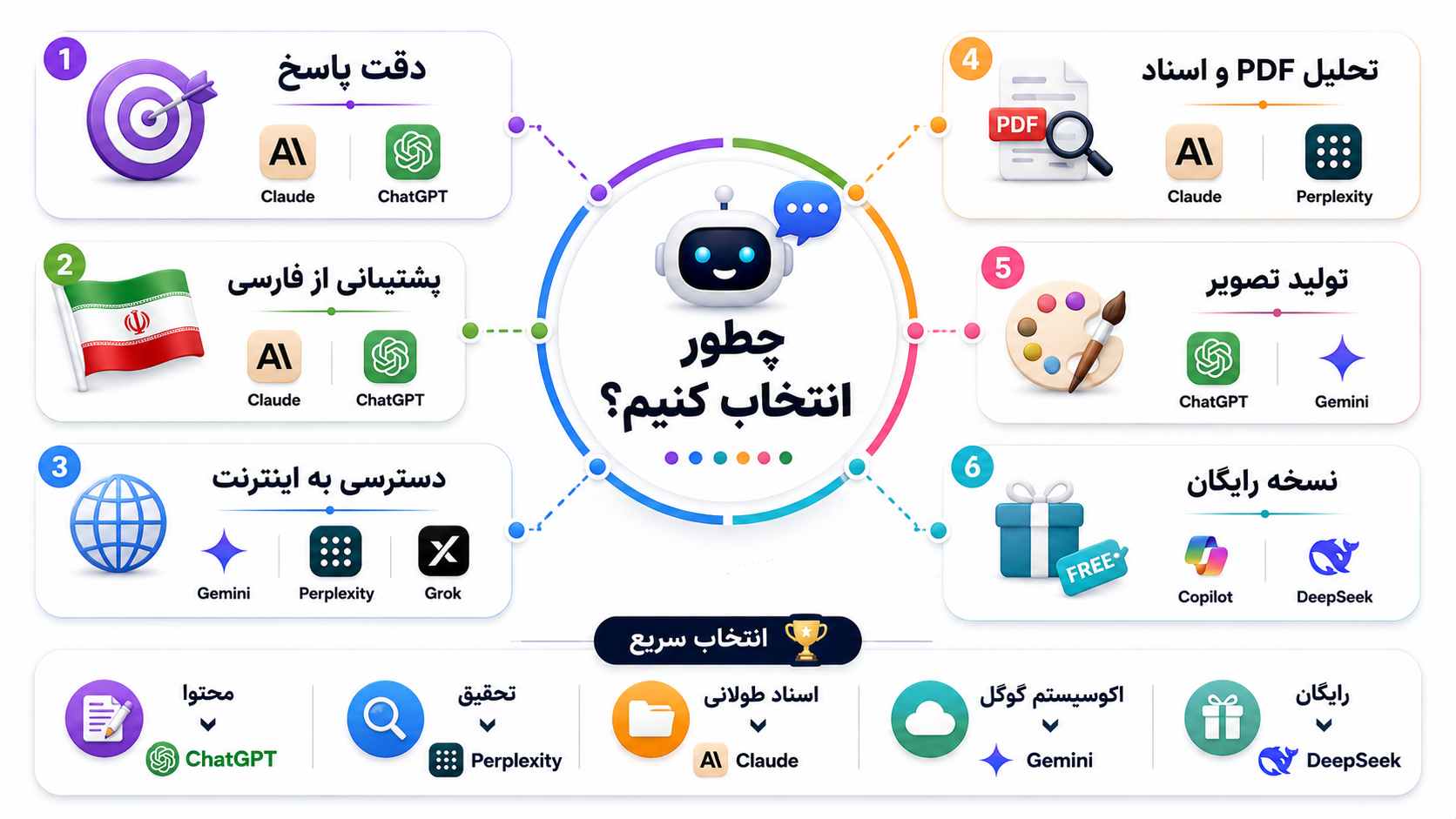 راهنمای انتخاب چت بات هوش مصنوعی برای اولین تجربه شما