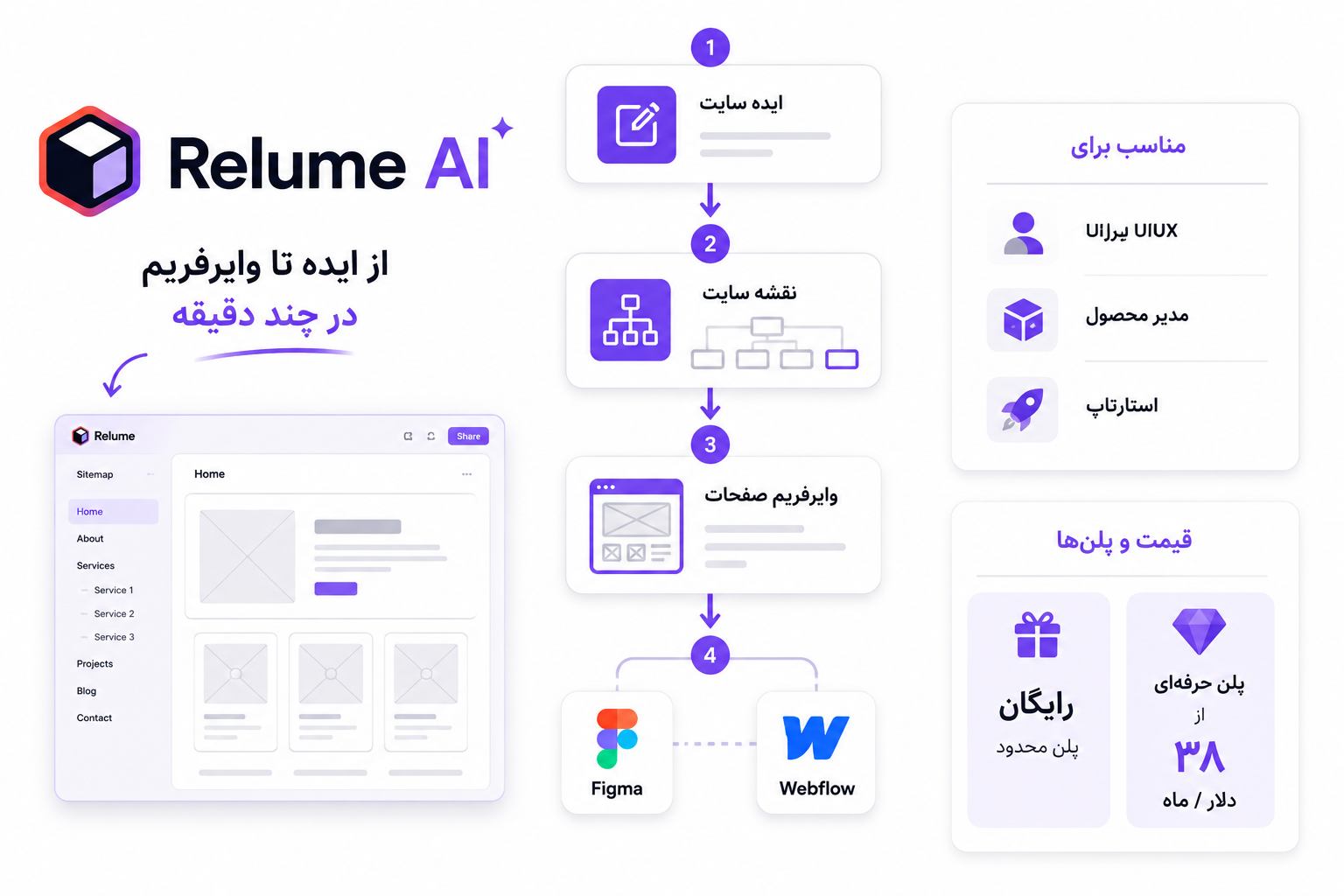 Relume؛ بهترین ابزار AI برای طراحی وایرفریم و ساختار صفحات