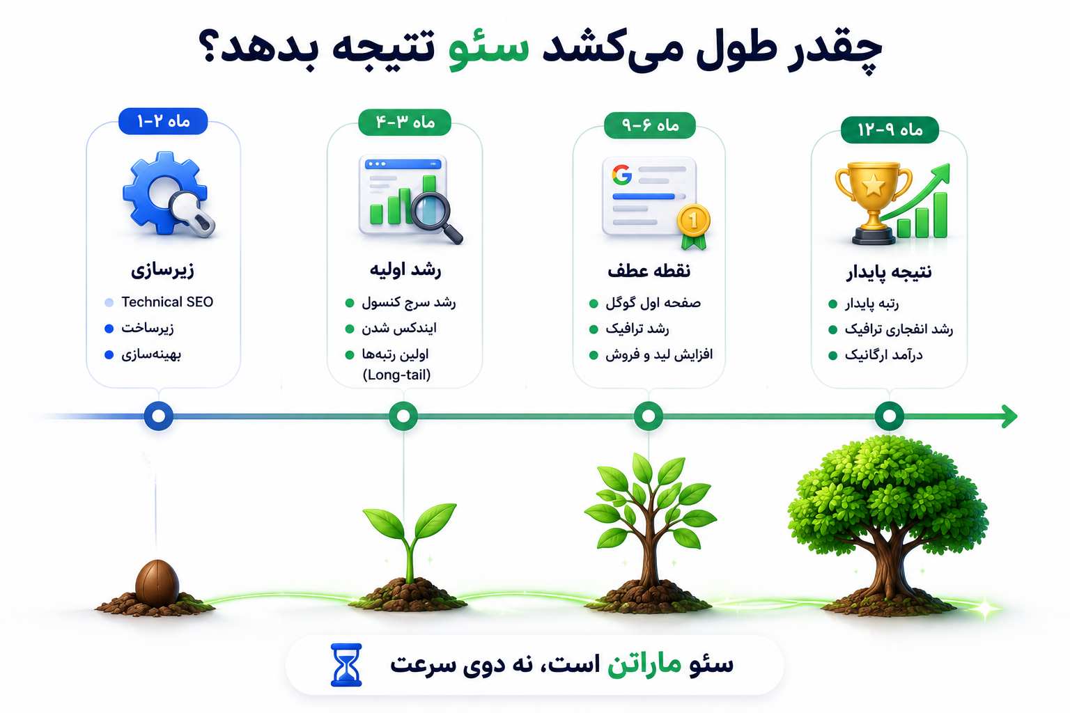 سئو سایت معمولاً چقدر طول میکشد تا نتیجه دهد؟
