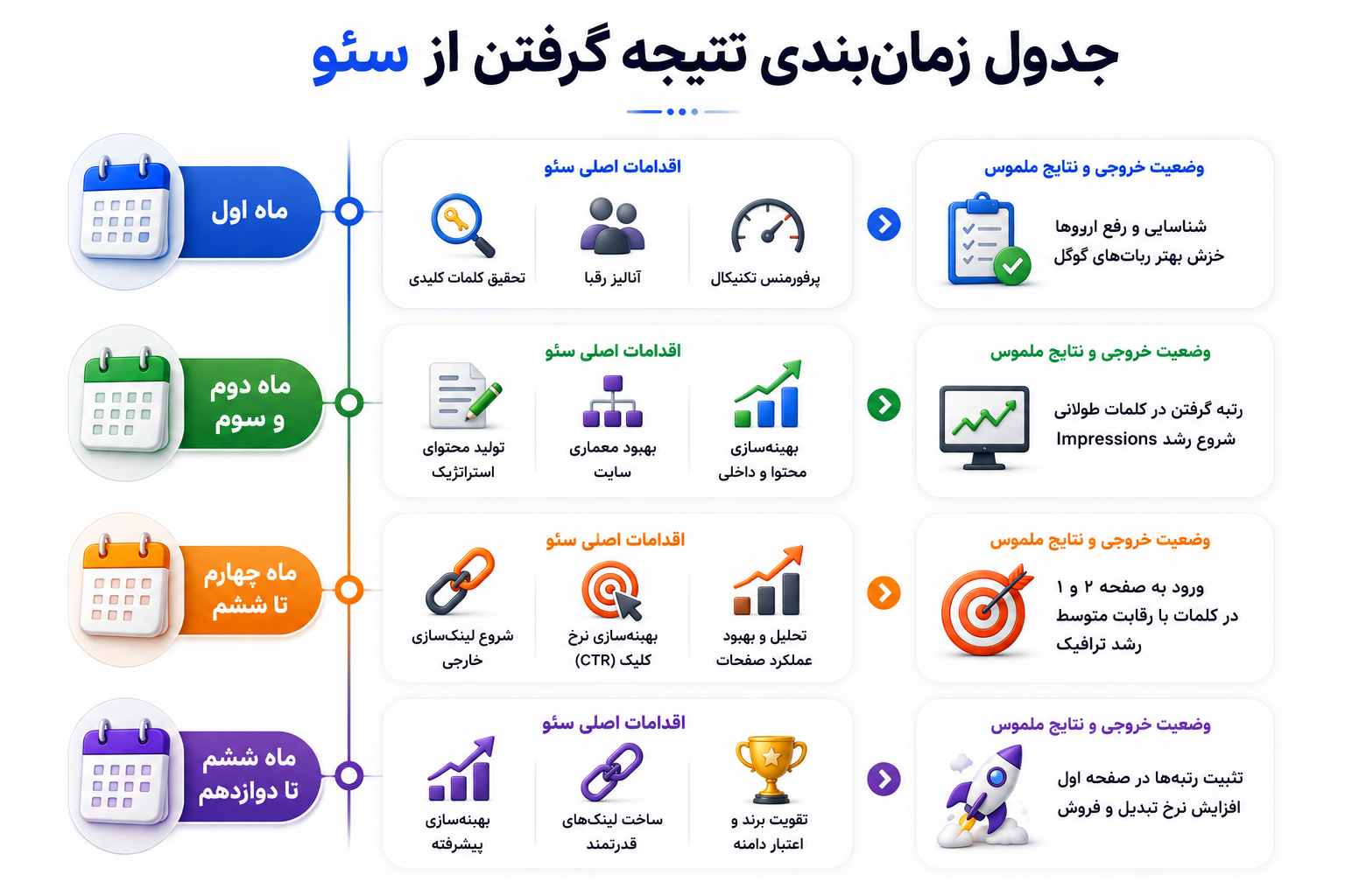 زمانبندی نتیجه گرفتن از سئو