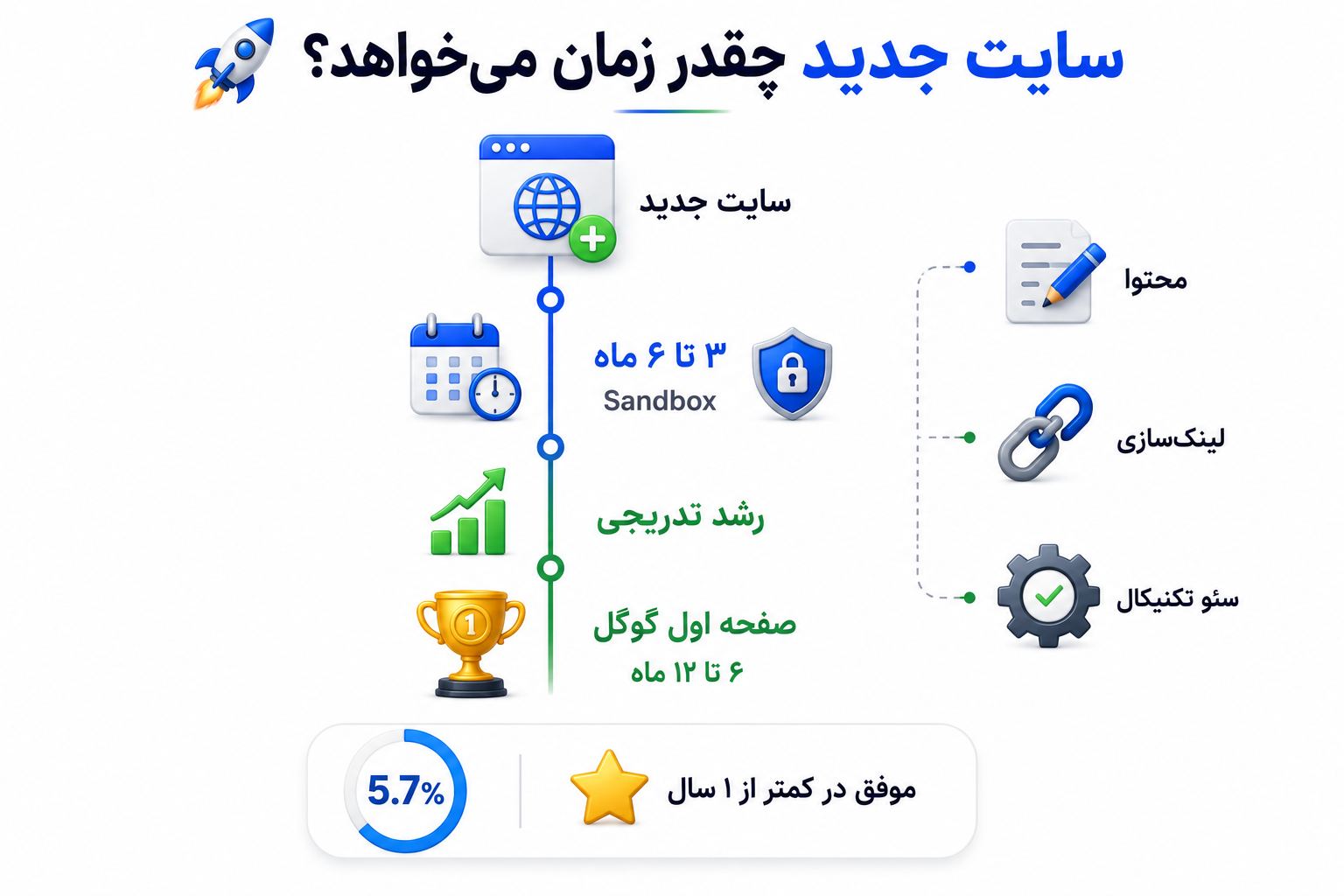 سایتهای جدید چقدر زمان برای رتبه گرفتن نیاز دارند؟