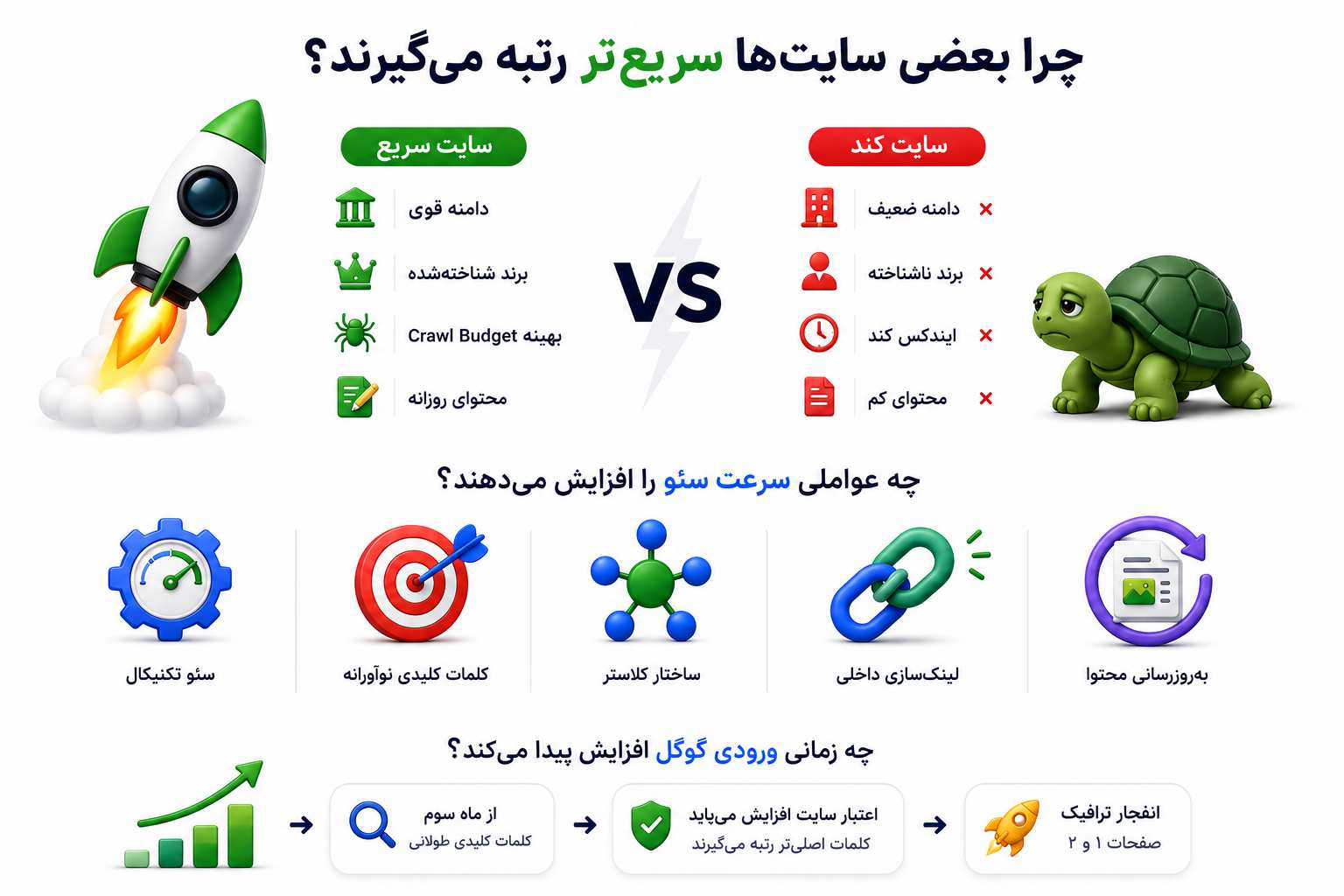 چرا بعضی سایتها سریعتر رتبه میگیرند؟