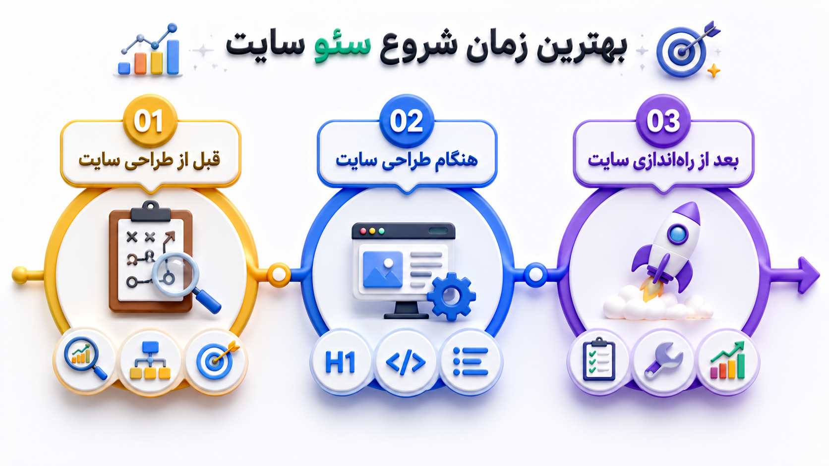 بهترین زمان برای شروع سئو سایت دقیقاً چه زمانی است؟
