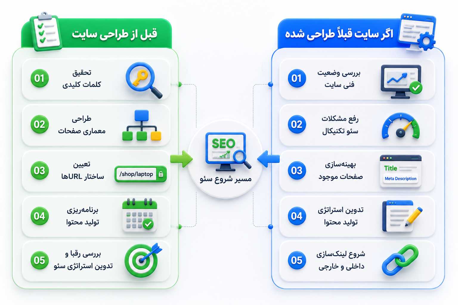 چه زمانی برای شروع سئو مناسب است؟