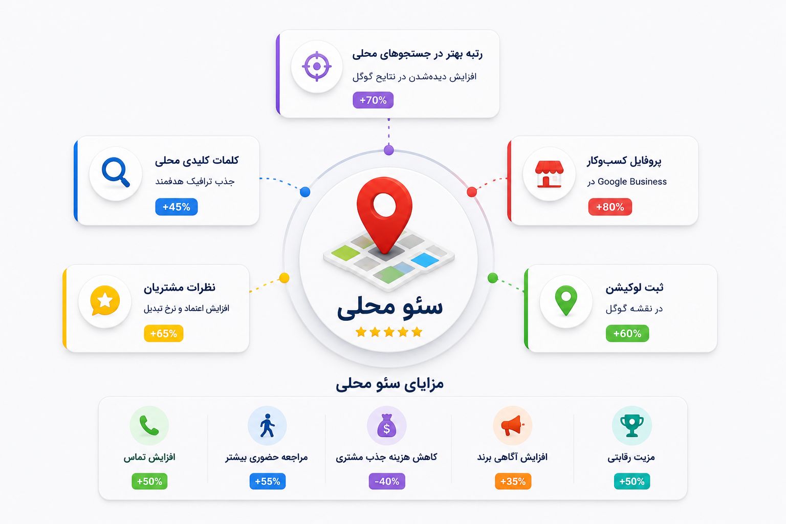 اهمیت سئو محلی برای کسب و کار های کوچک
