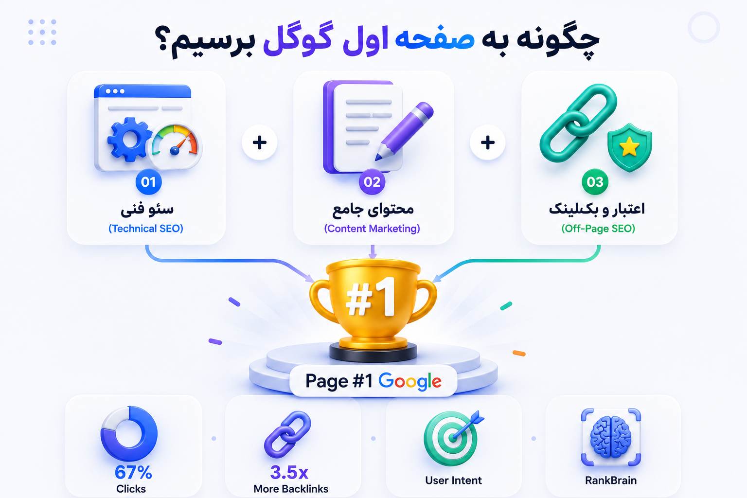 چگونه در صفحه اول گوگل باشیم؟