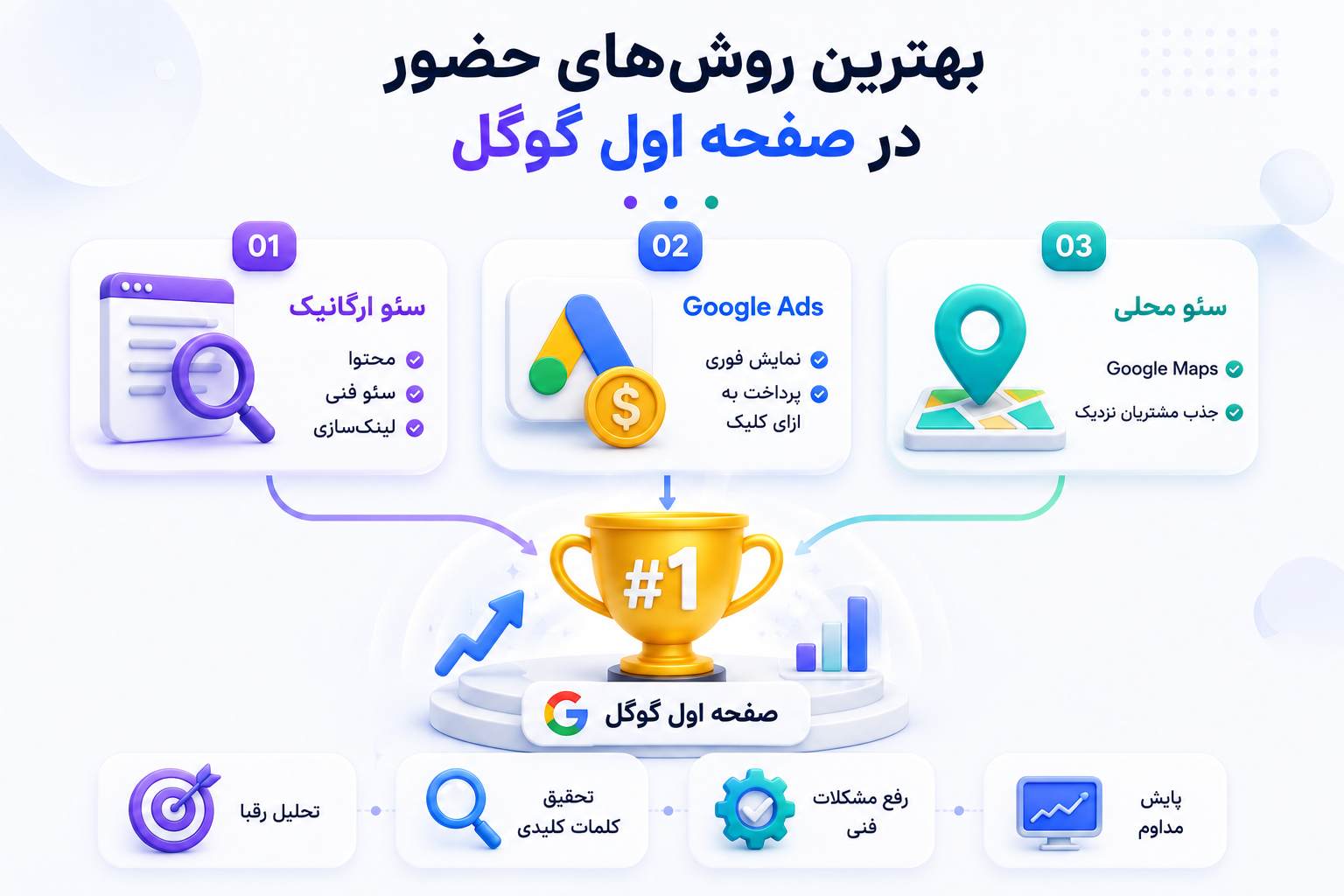 چگونه سایت خود را به صفحه اول گوگل برسانیم؟