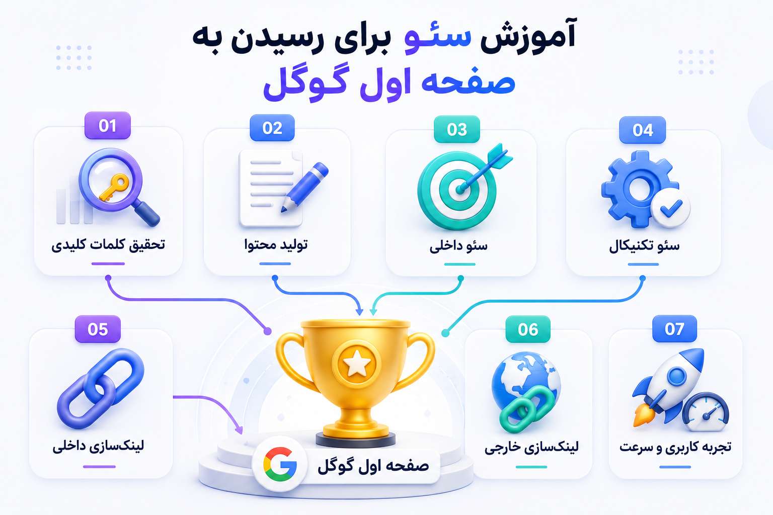 آموزش سئو برای رسیدن به صفحه اول گوگل