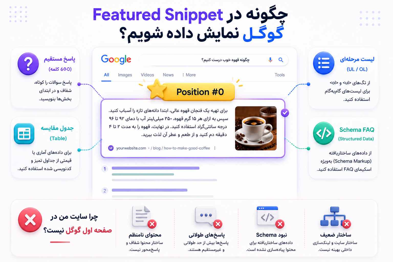 چگونه در باکسهای ویژه صفحه اول گوگل (Featured Snippet) نمایش داده شویم؟