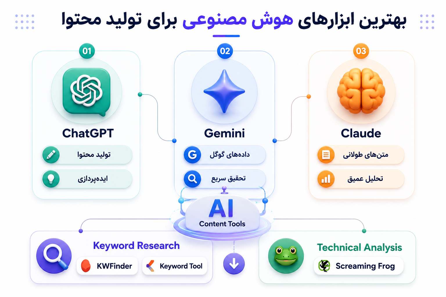 بهترین ابزارهای هوش مصنوعی برای تولید محتوا