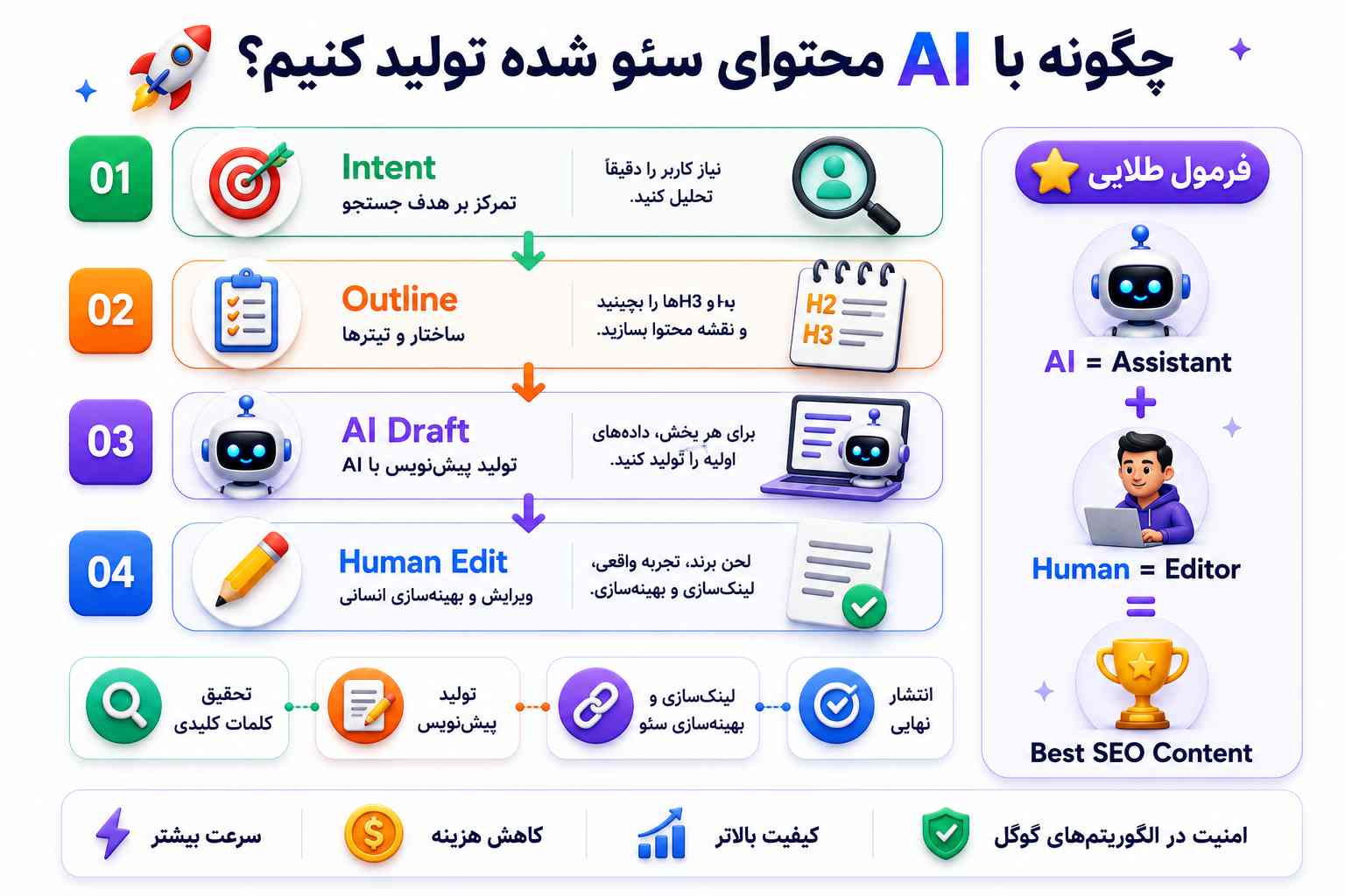 بهترین روش ترکیب هوش مصنوعی و ویرایش انسانی