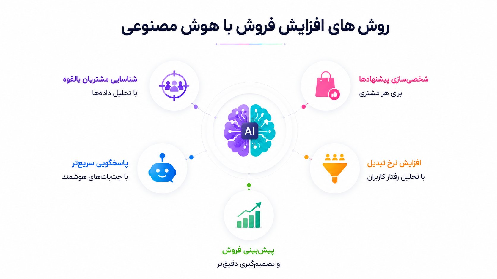 روش های افزایش فروش با هوش مصنوعی
