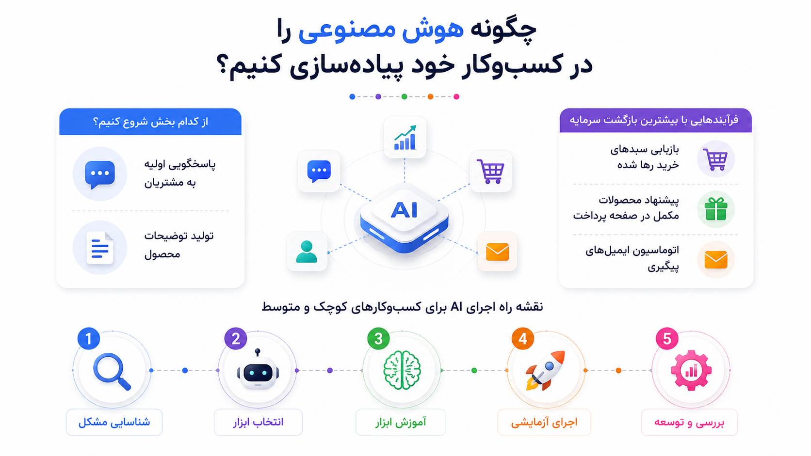 روش های افزایش فروش با هوش مصنوعی
