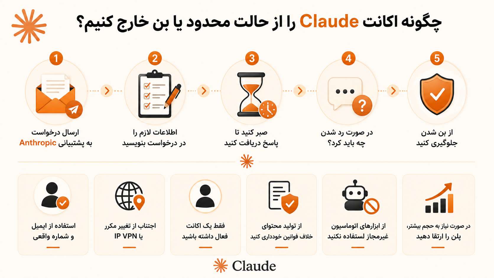 آموزش رفع مسدود شدن Claude