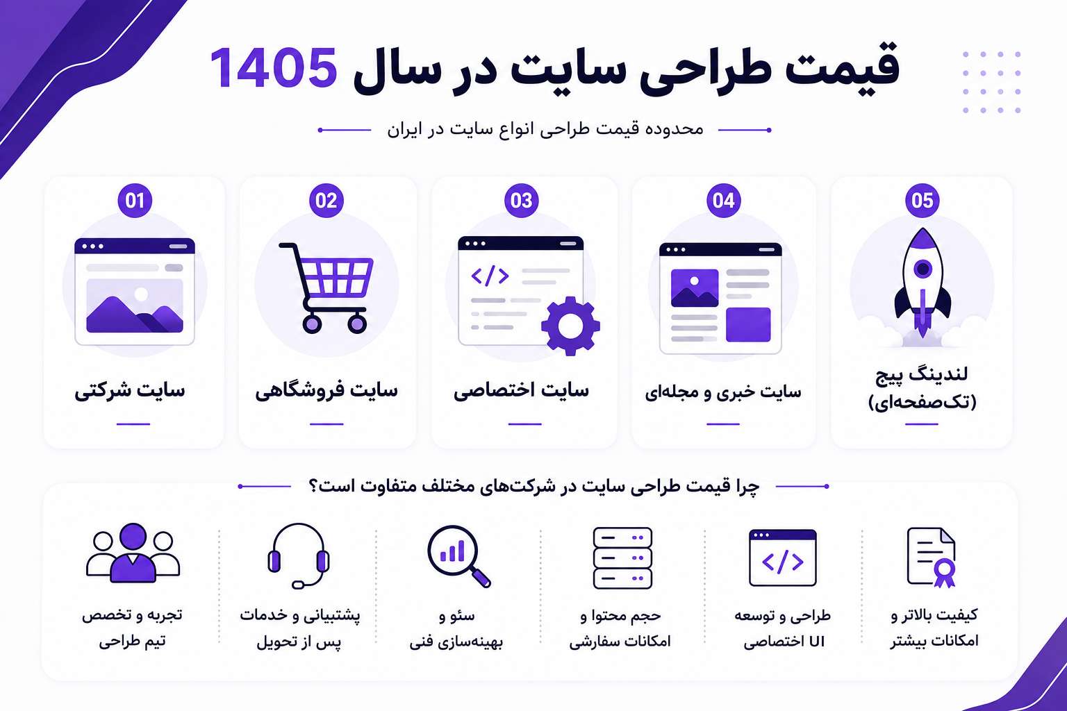 قیمت طراحی سایت در سال 1405