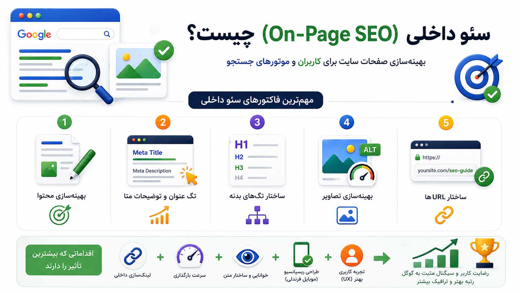 سئو داخلی (On-Page SEO) چیست و چه بخشهایی را شامل میشود؟