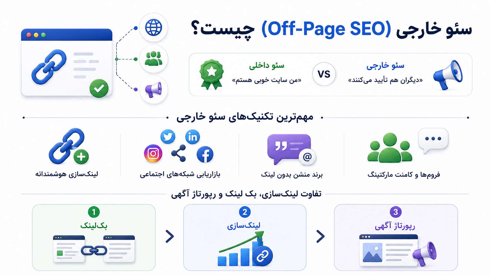 سئو خارجی (Off-Page SEO) چیست و چگونه اعتبار سایت را افزایش میدهد؟