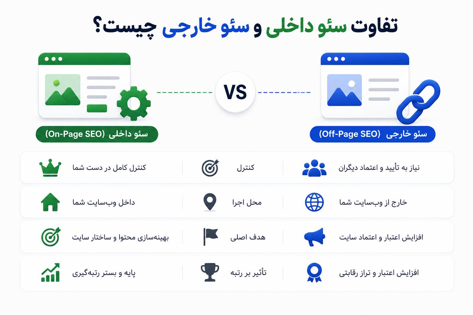 تفاوت سئو داخلی و سئو خارجی چیست؟